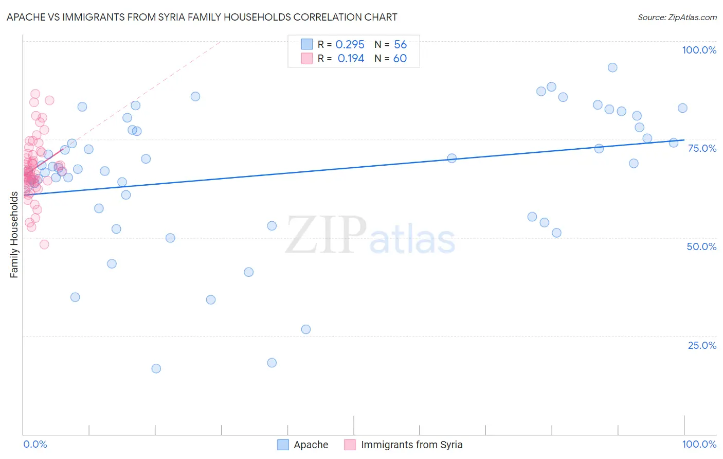 Apache vs Immigrants from Syria Family Households