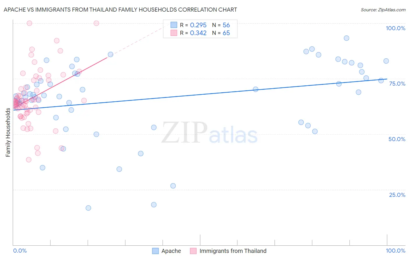 Apache vs Immigrants from Thailand Family Households