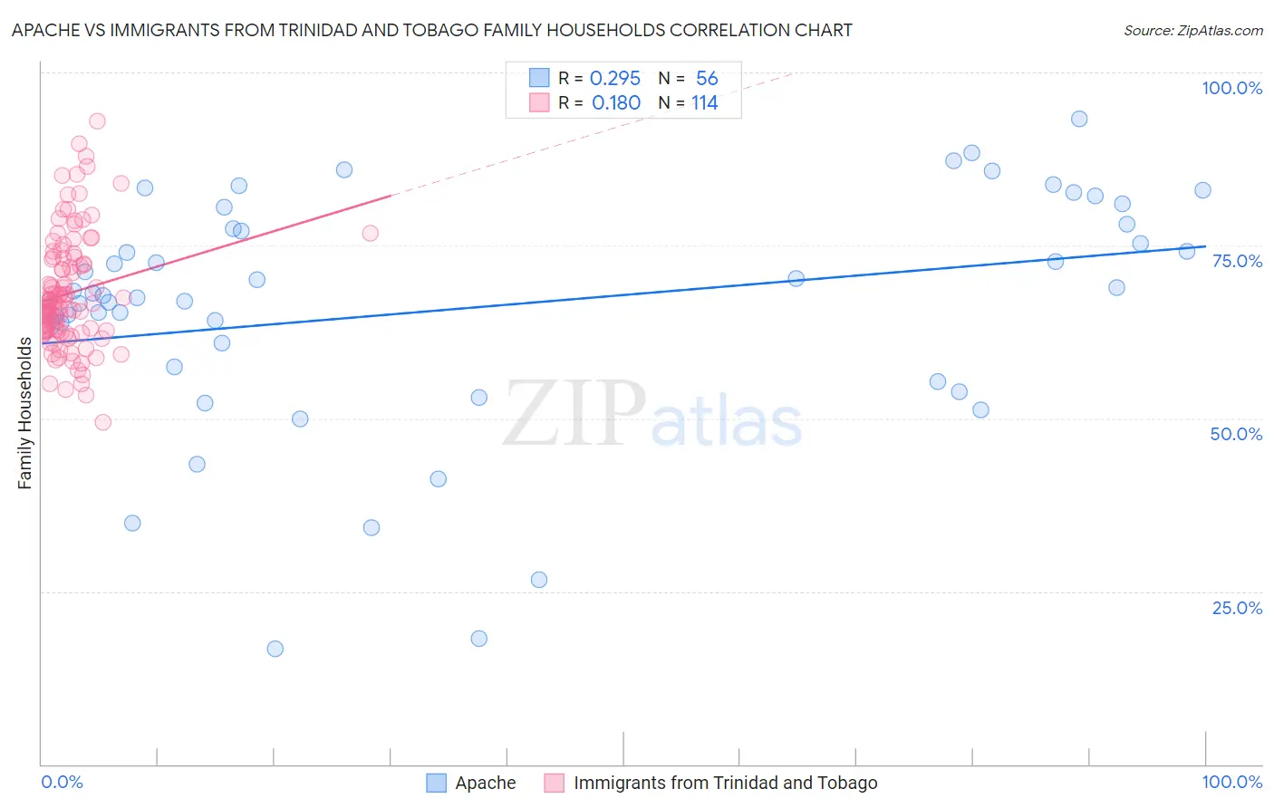 Apache vs Immigrants from Trinidad and Tobago Family Households