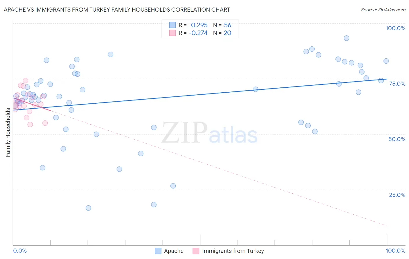 Apache vs Immigrants from Turkey Family Households