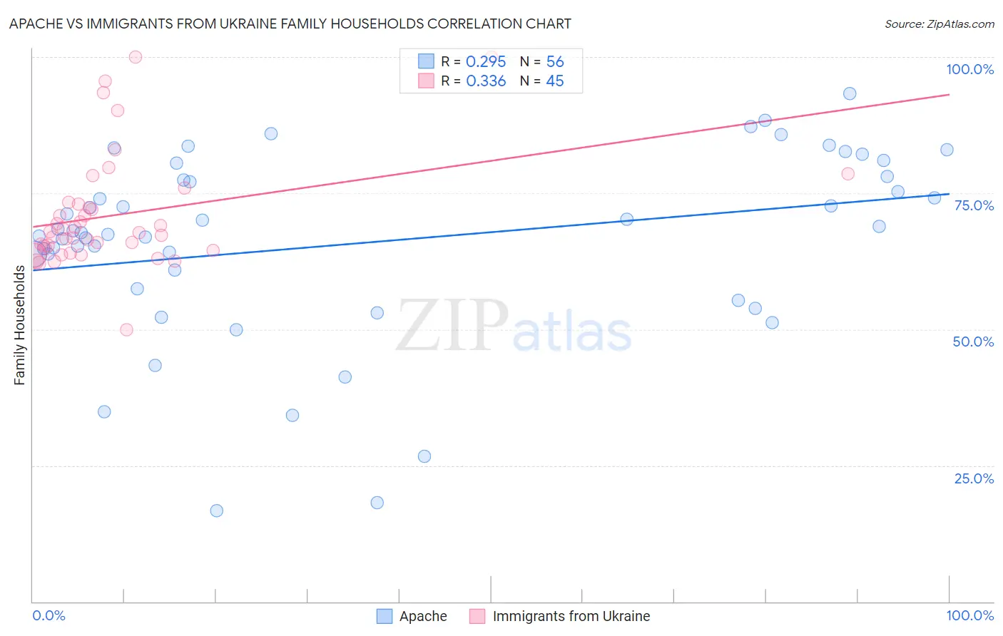 Apache vs Immigrants from Ukraine Family Households