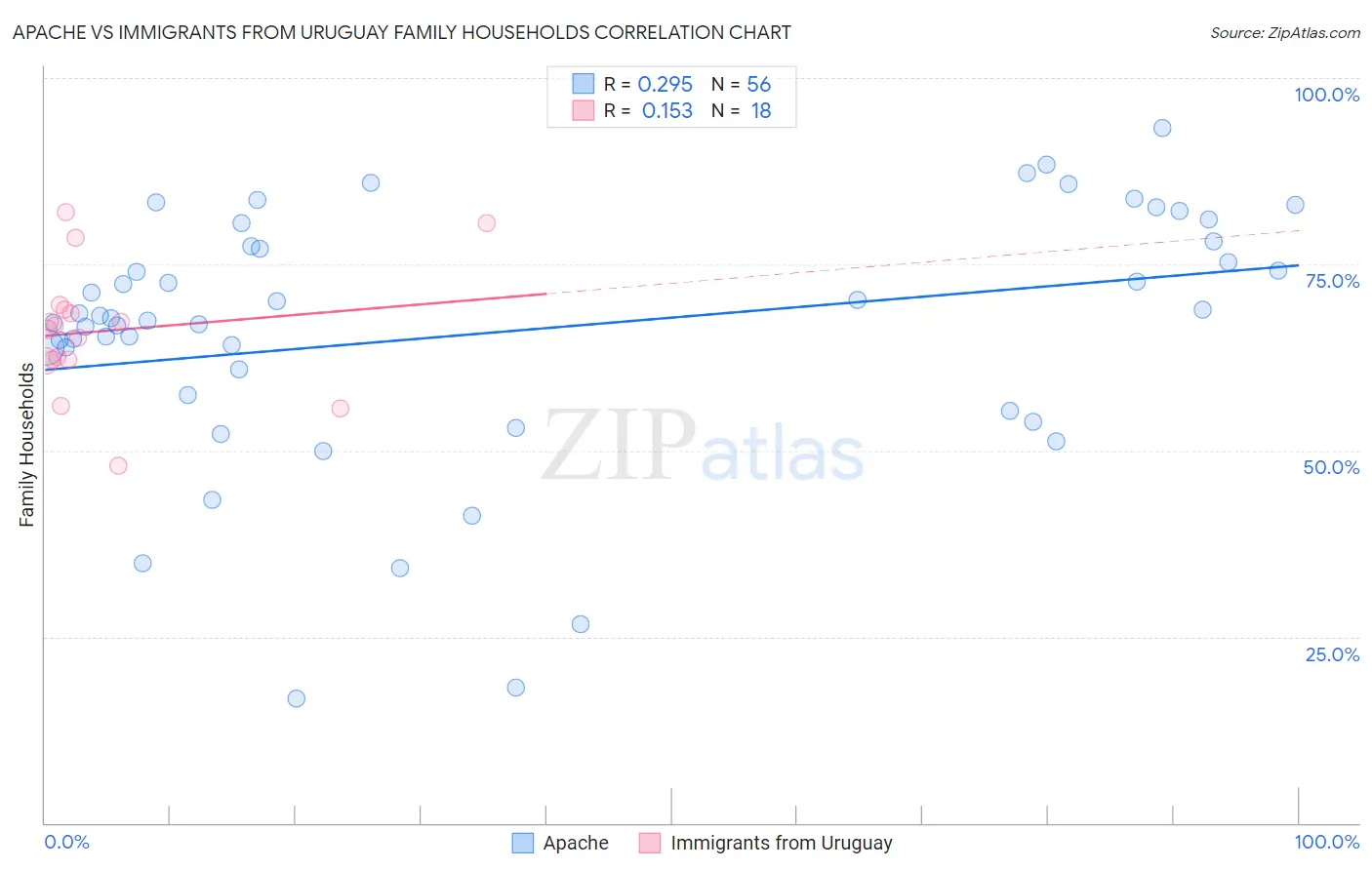 Apache vs Immigrants from Uruguay Family Households