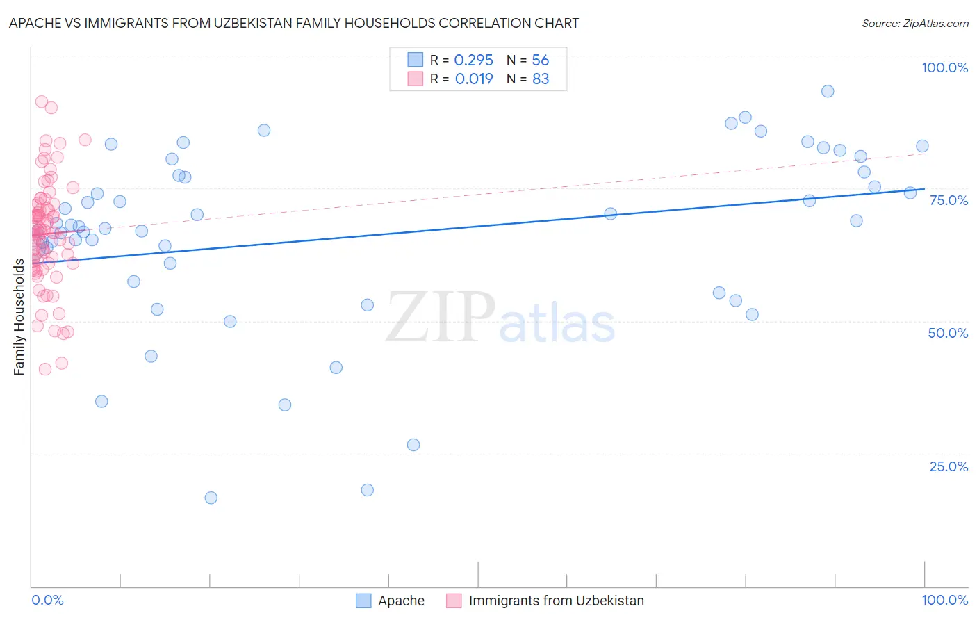 Apache vs Immigrants from Uzbekistan Family Households