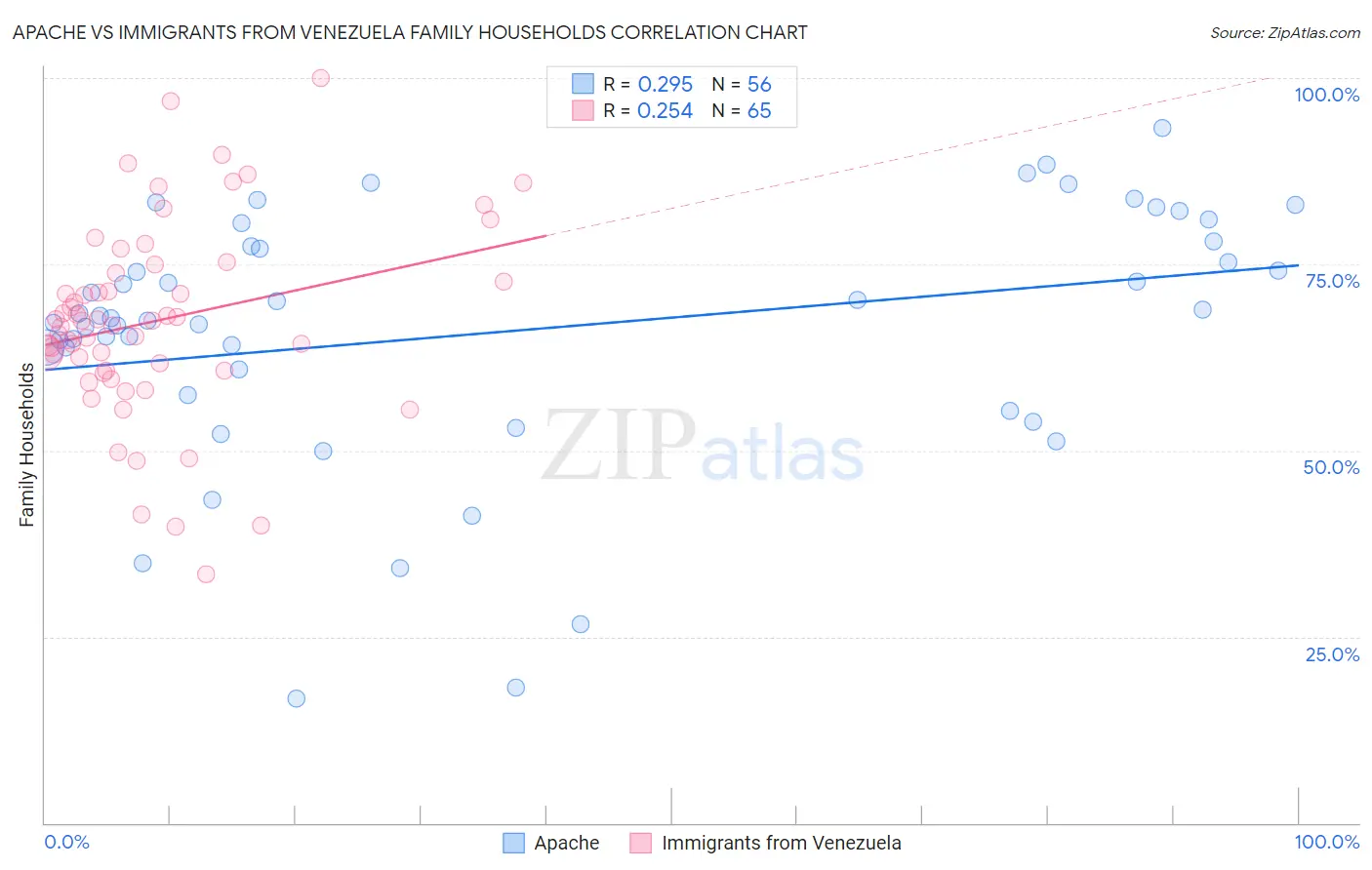 Apache vs Immigrants from Venezuela Family Households