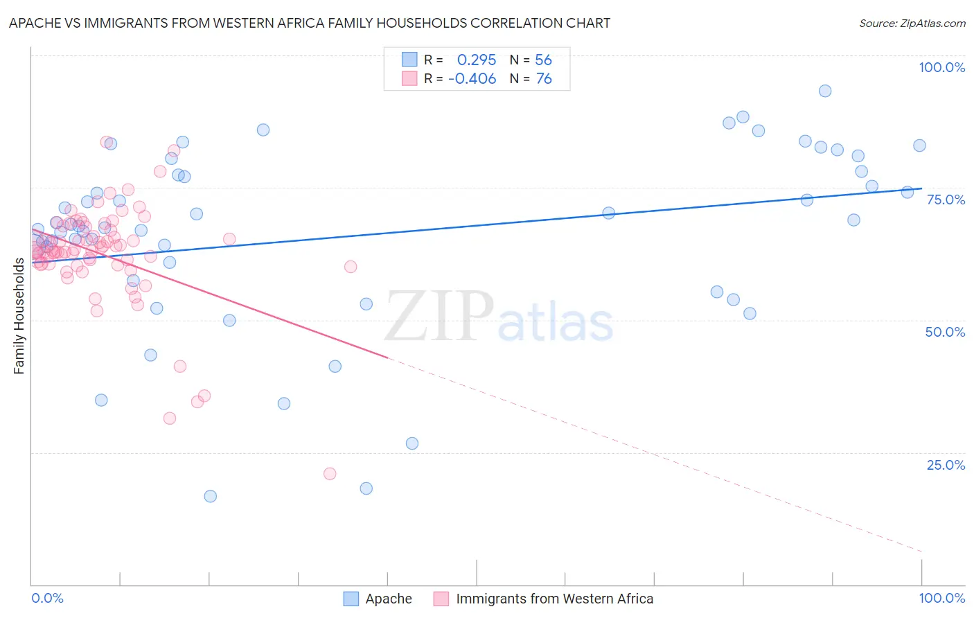 Apache vs Immigrants from Western Africa Family Households