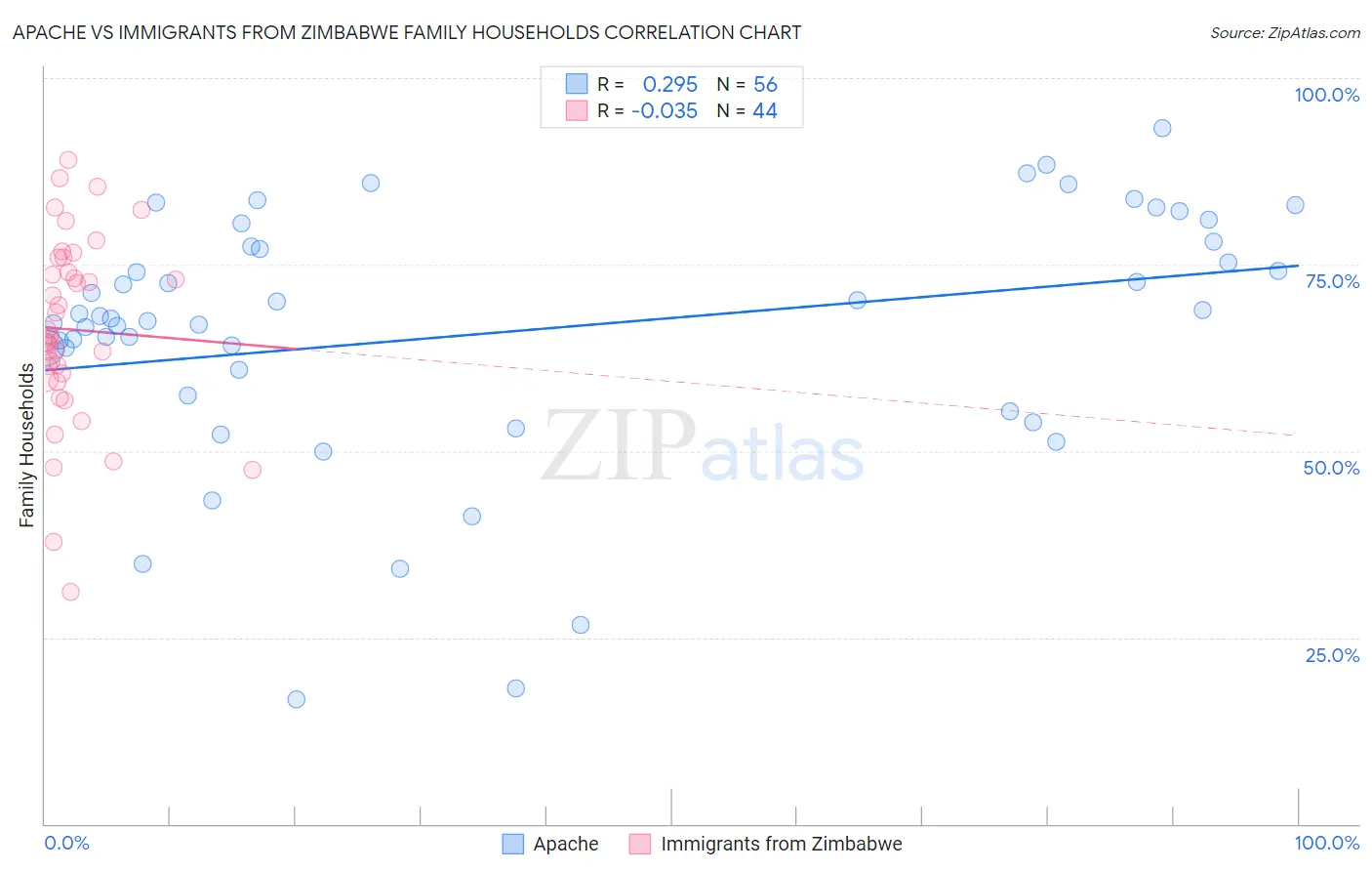 Apache vs Immigrants from Zimbabwe Family Households