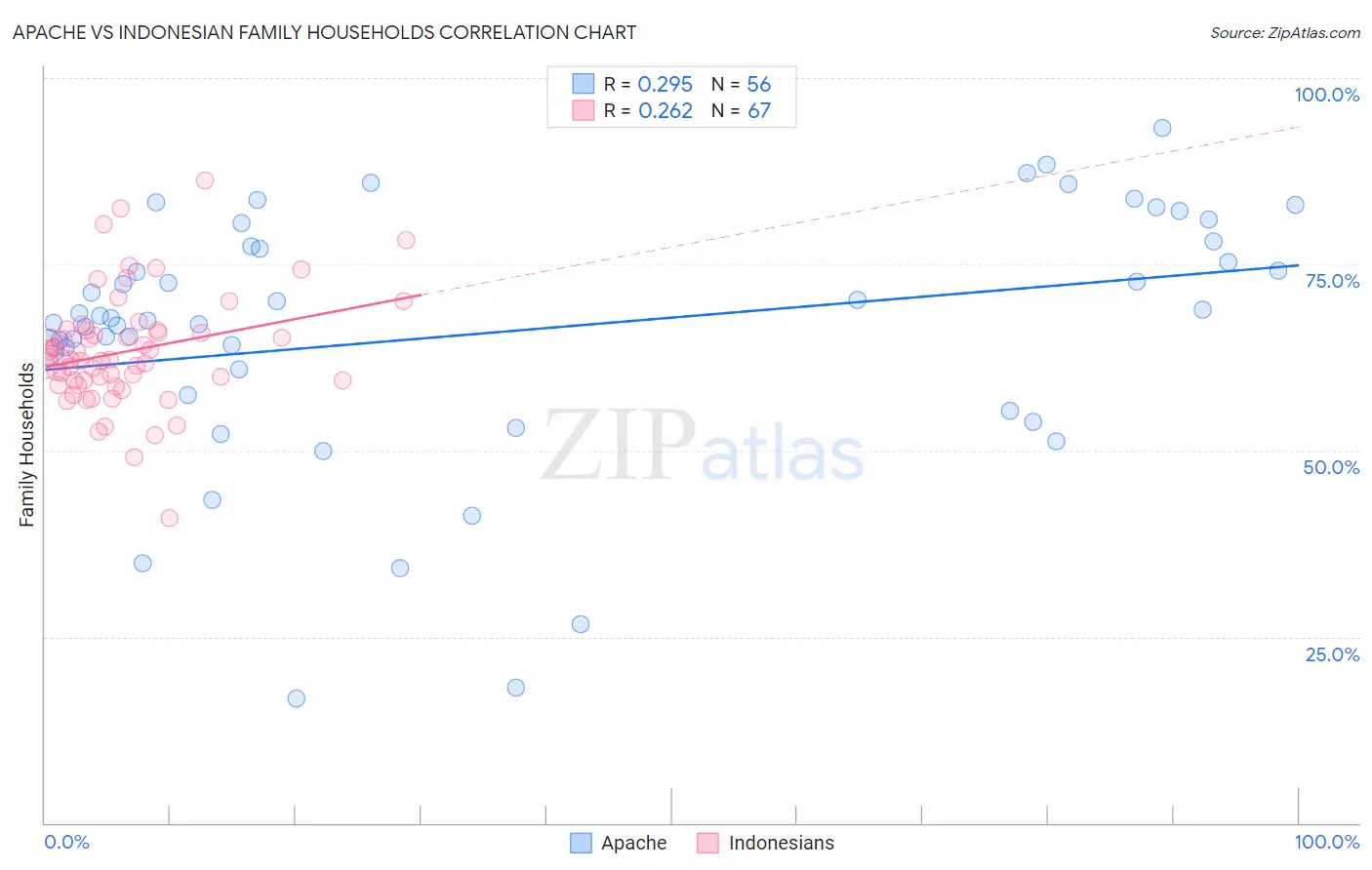 Apache vs Indonesian Family Households