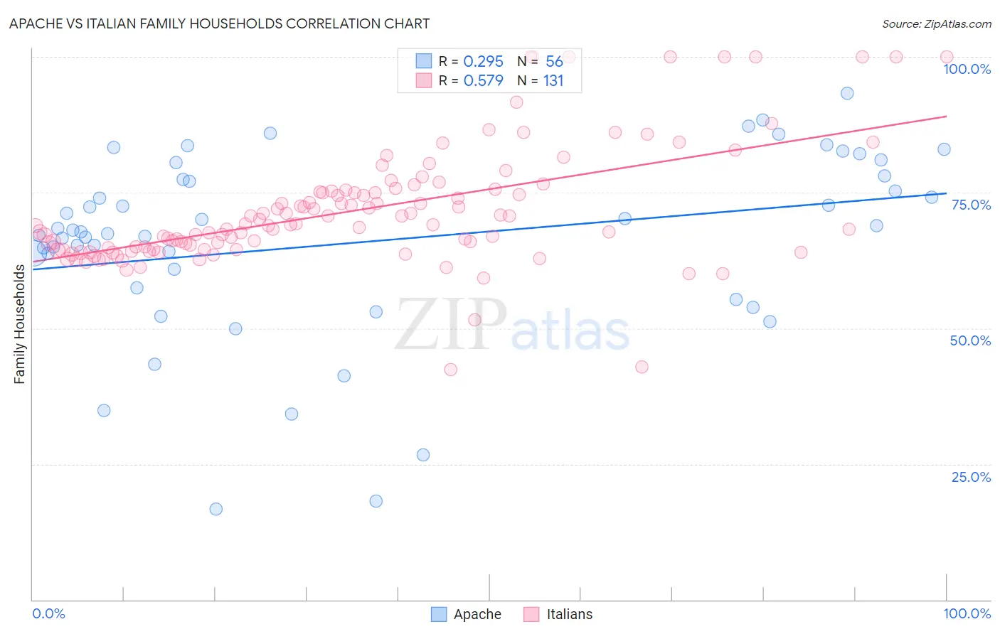 Apache vs Italian Family Households