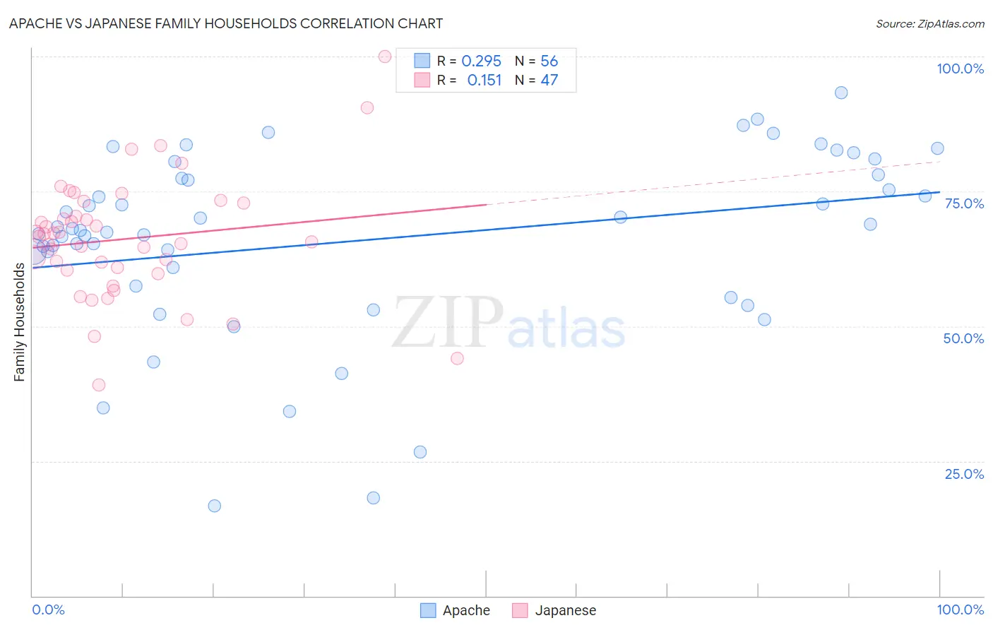 Apache vs Japanese Family Households