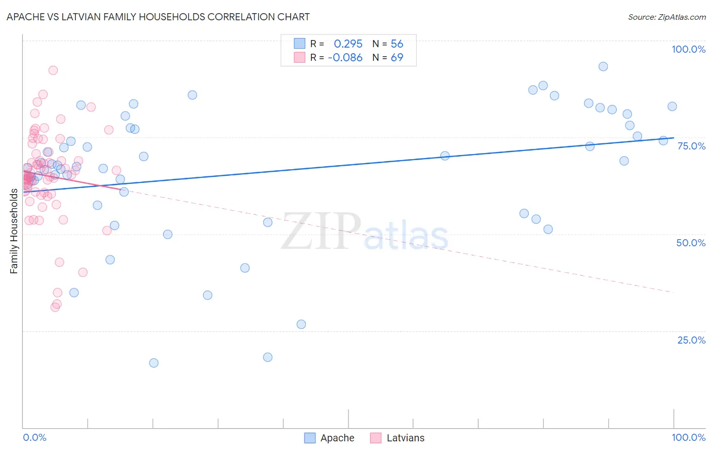 Apache vs Latvian Family Households