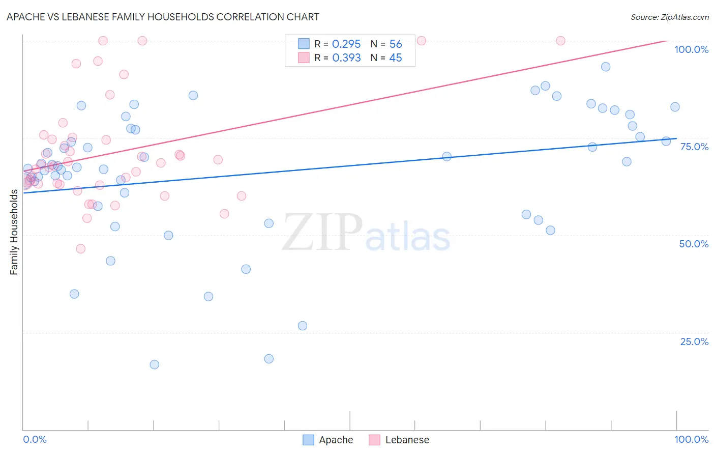 Apache vs Lebanese Family Households