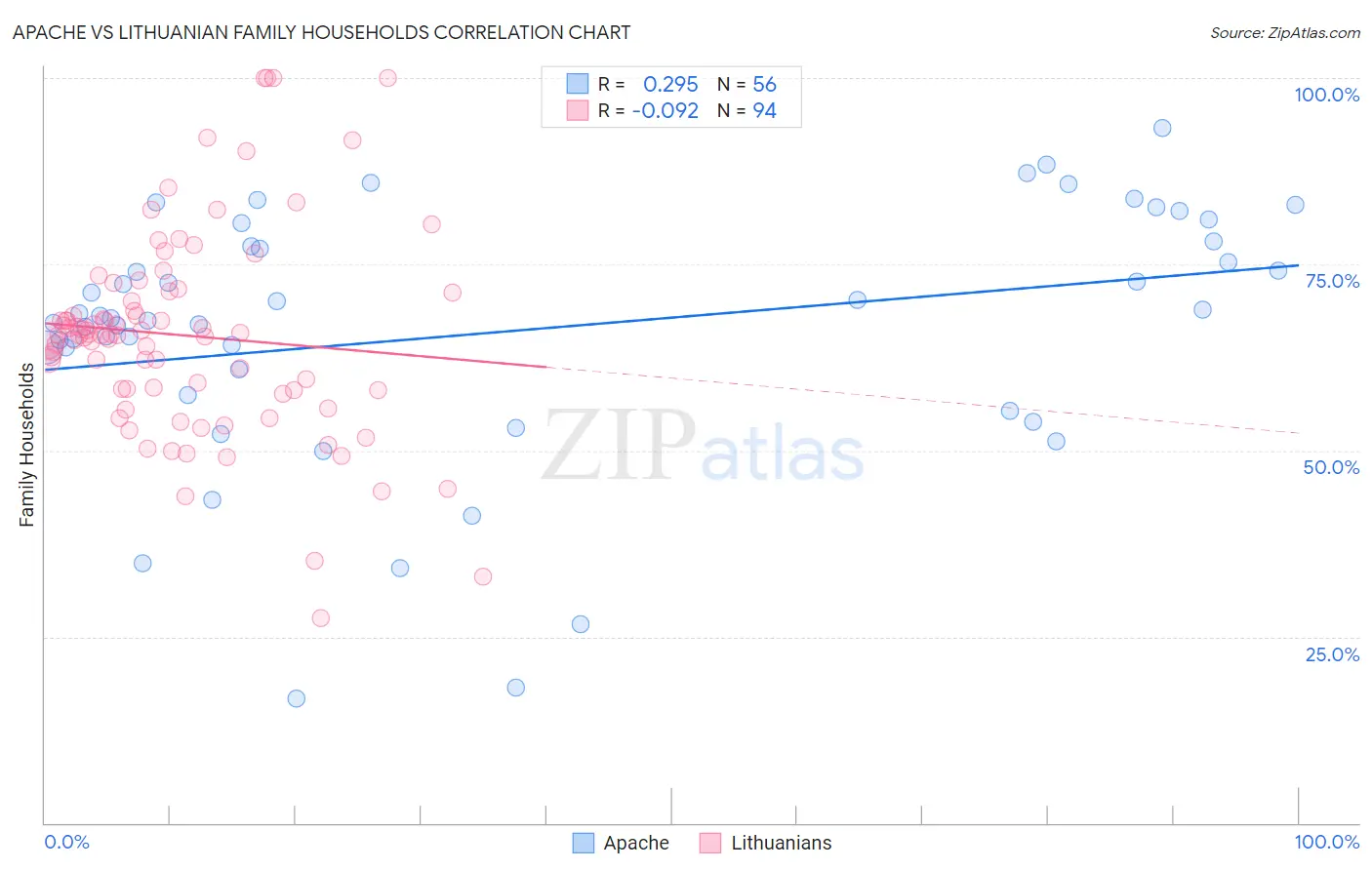 Apache vs Lithuanian Family Households