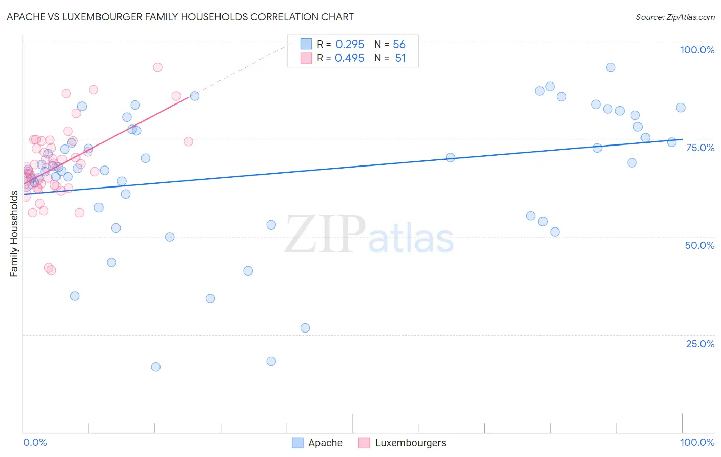 Apache vs Luxembourger Family Households