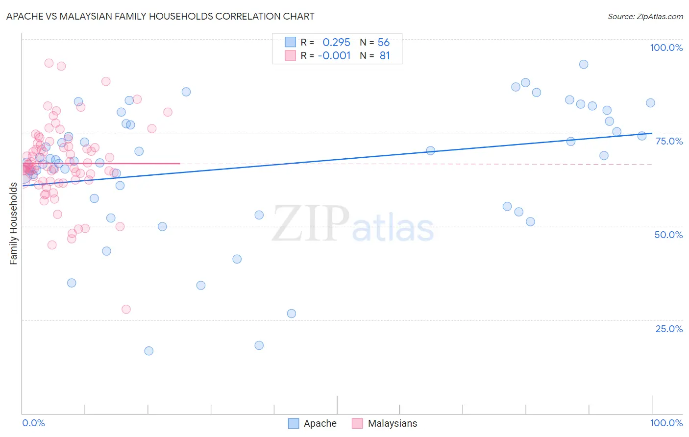 Apache vs Malaysian Family Households