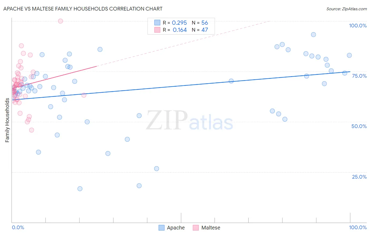 Apache vs Maltese Family Households