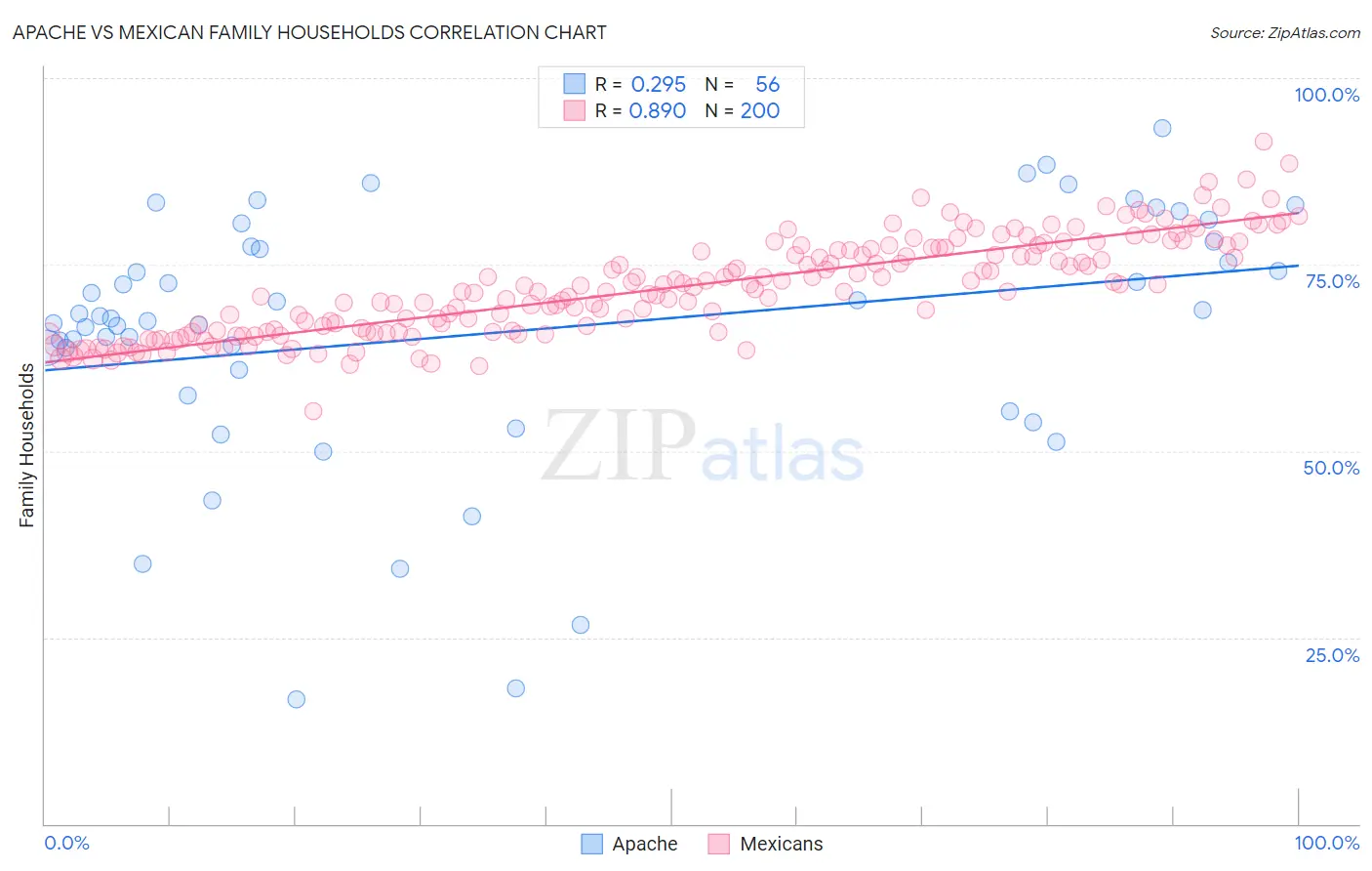 Apache vs Mexican Family Households