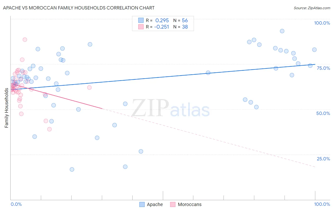 Apache vs Moroccan Family Households