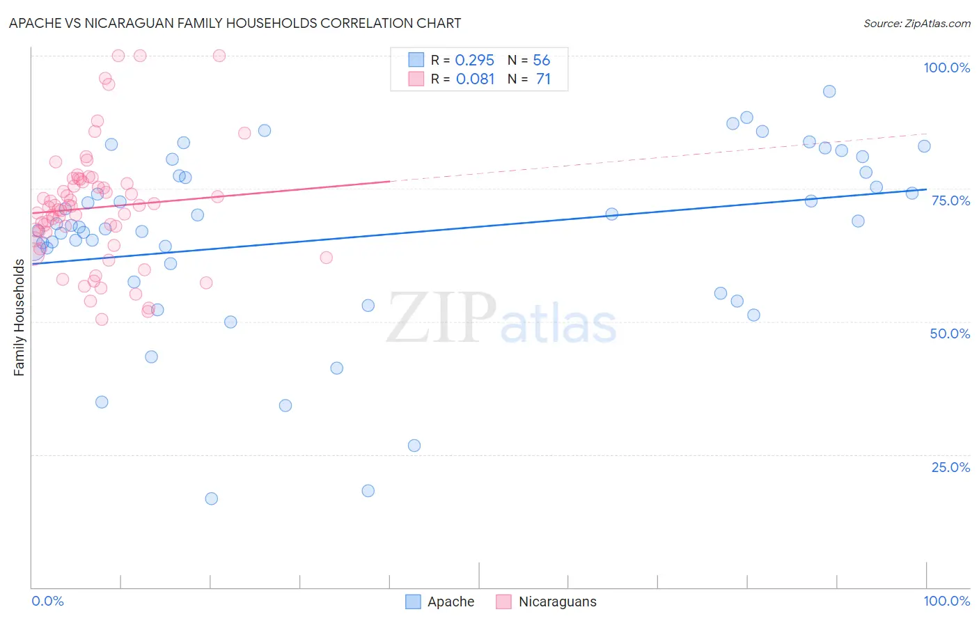 Apache vs Nicaraguan Family Households