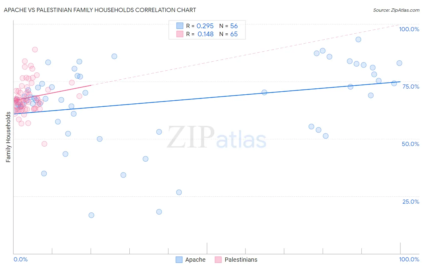 Apache vs Palestinian Family Households