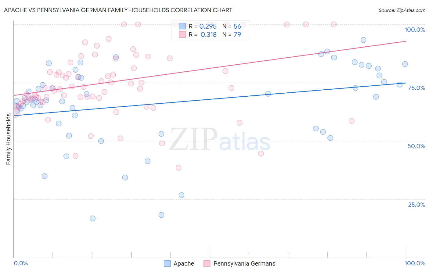 Apache vs Pennsylvania German Family Households