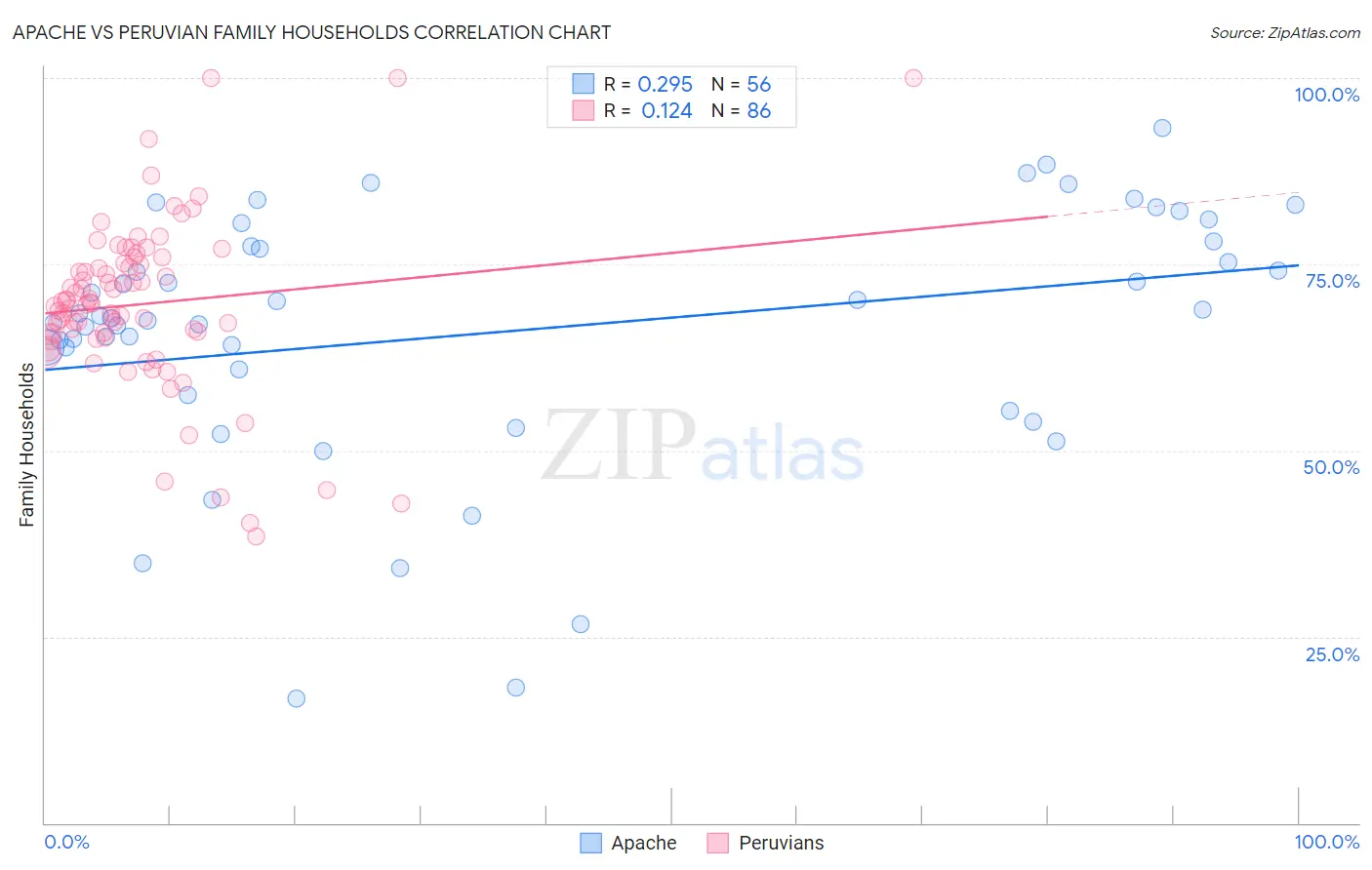 Apache vs Peruvian Family Households