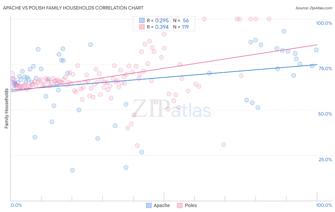 Apache vs Polish Family Households