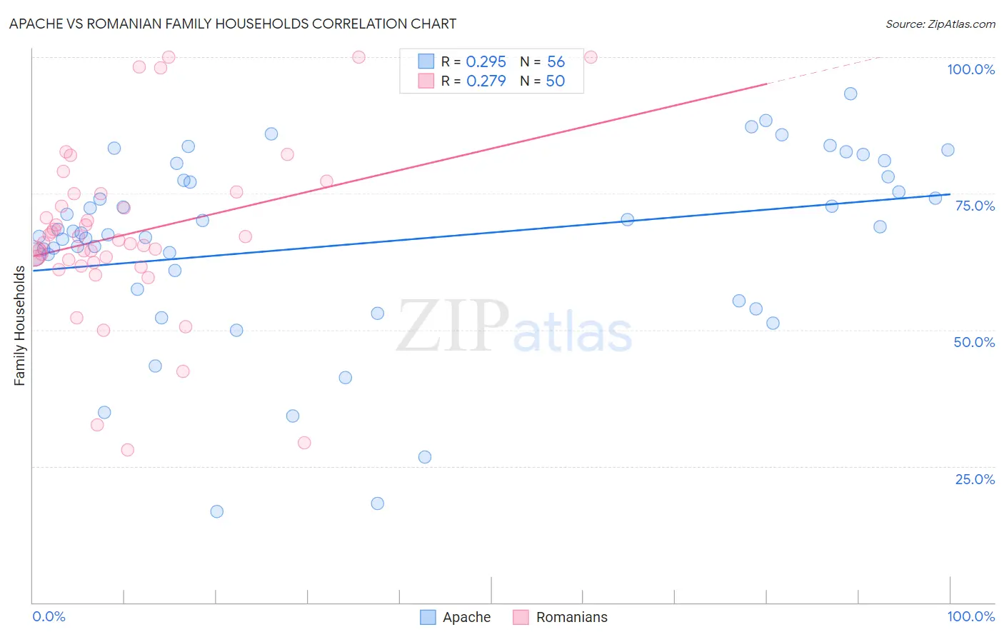Apache vs Romanian Family Households
