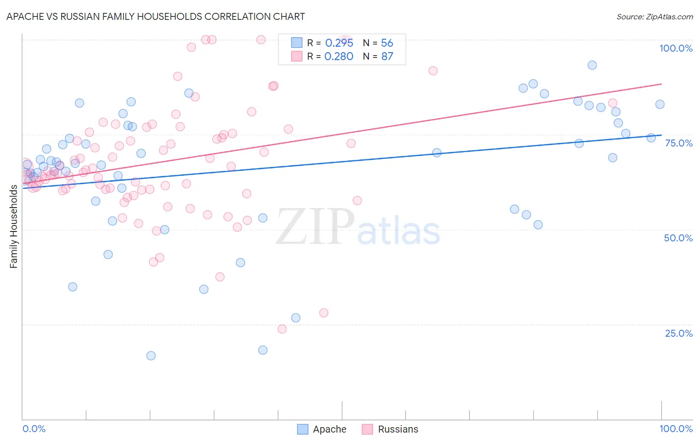 Apache vs Russian Family Households