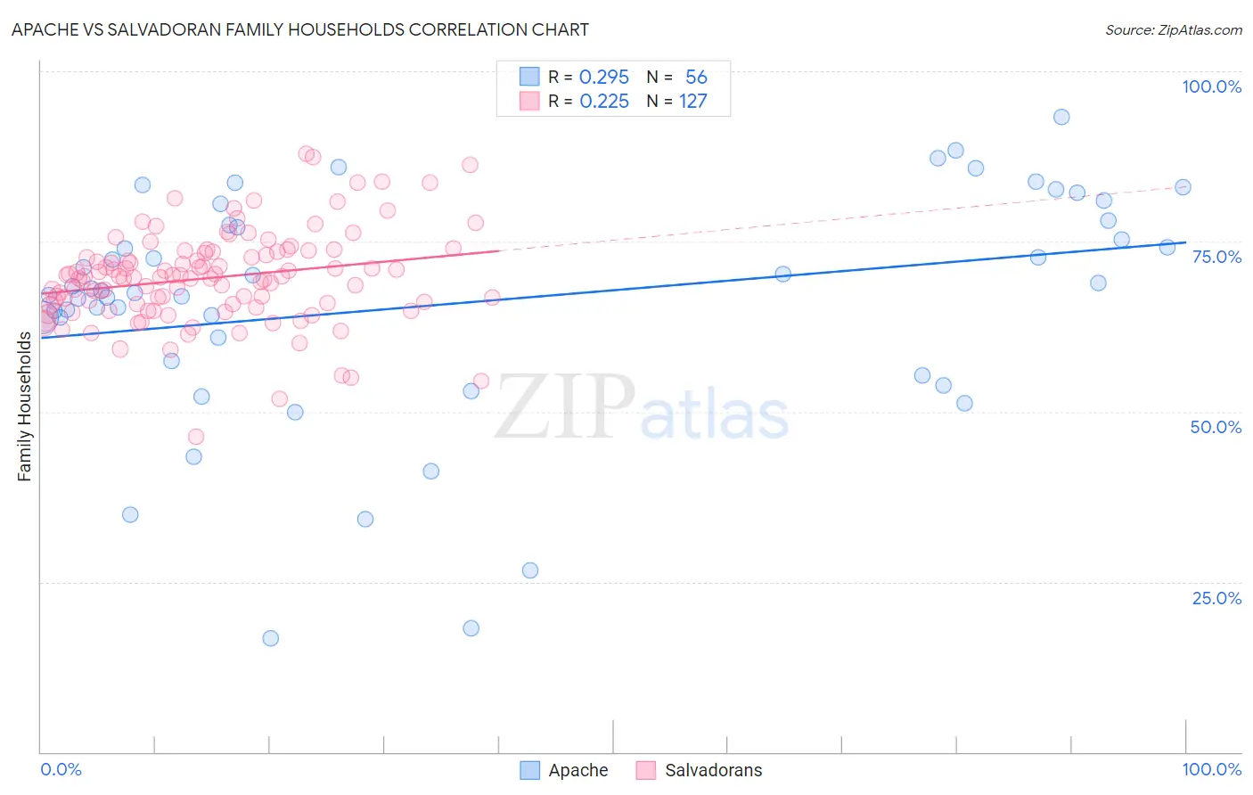 Apache vs Salvadoran Family Households