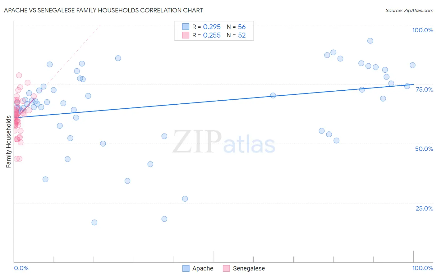 Apache vs Senegalese Family Households