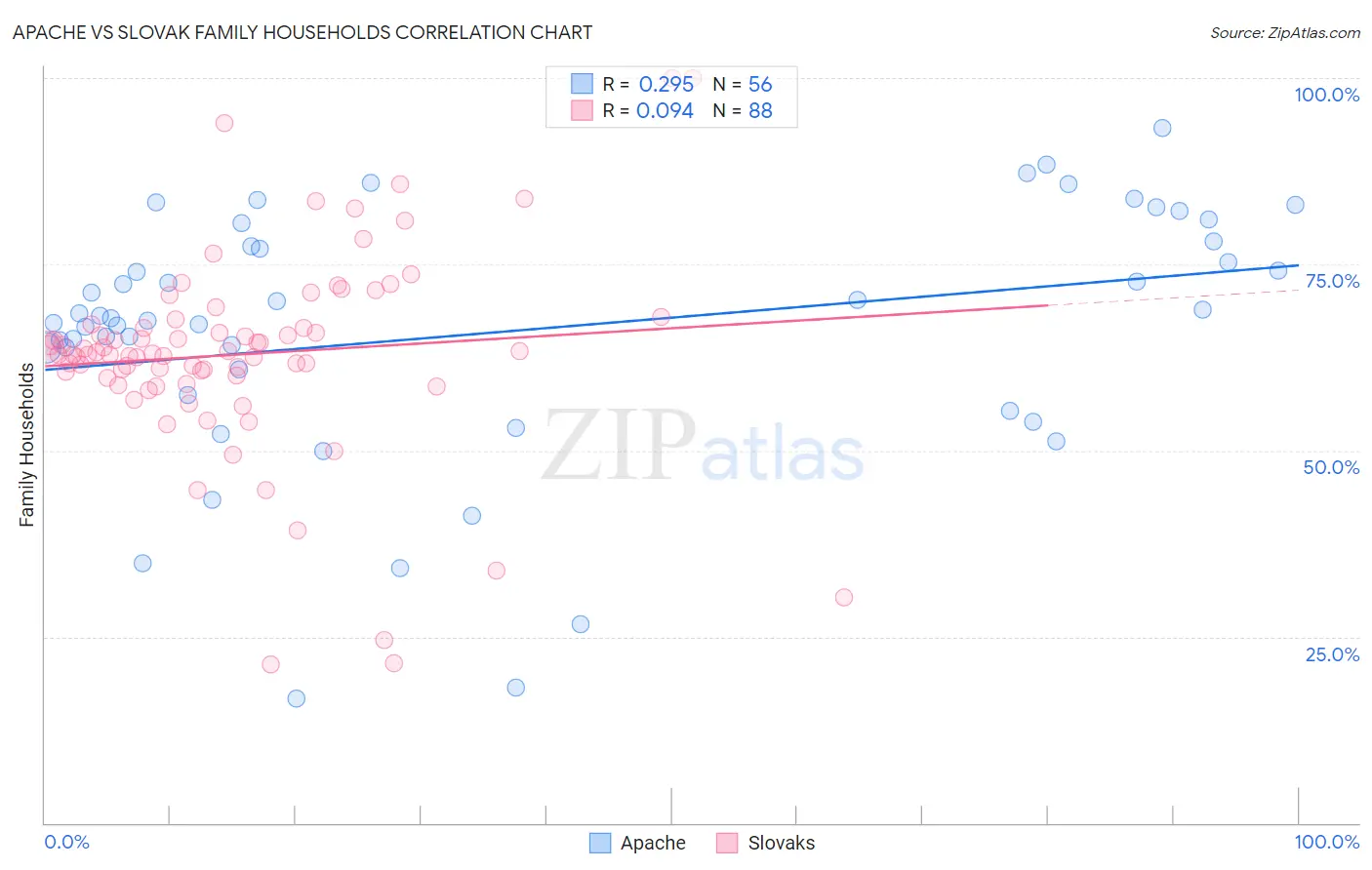 Apache vs Slovak Family Households
