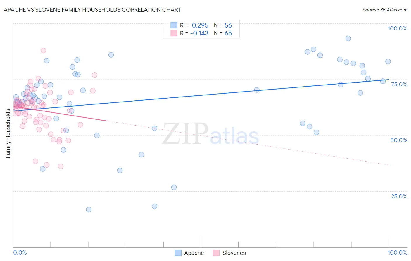Apache vs Slovene Family Households