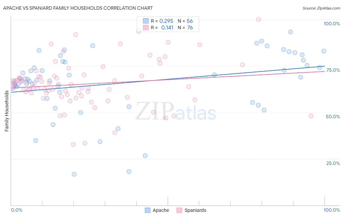 Apache vs Spaniard Family Households