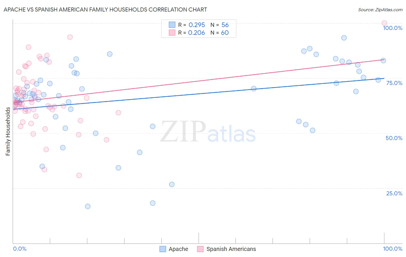 Apache vs Spanish American Family Households