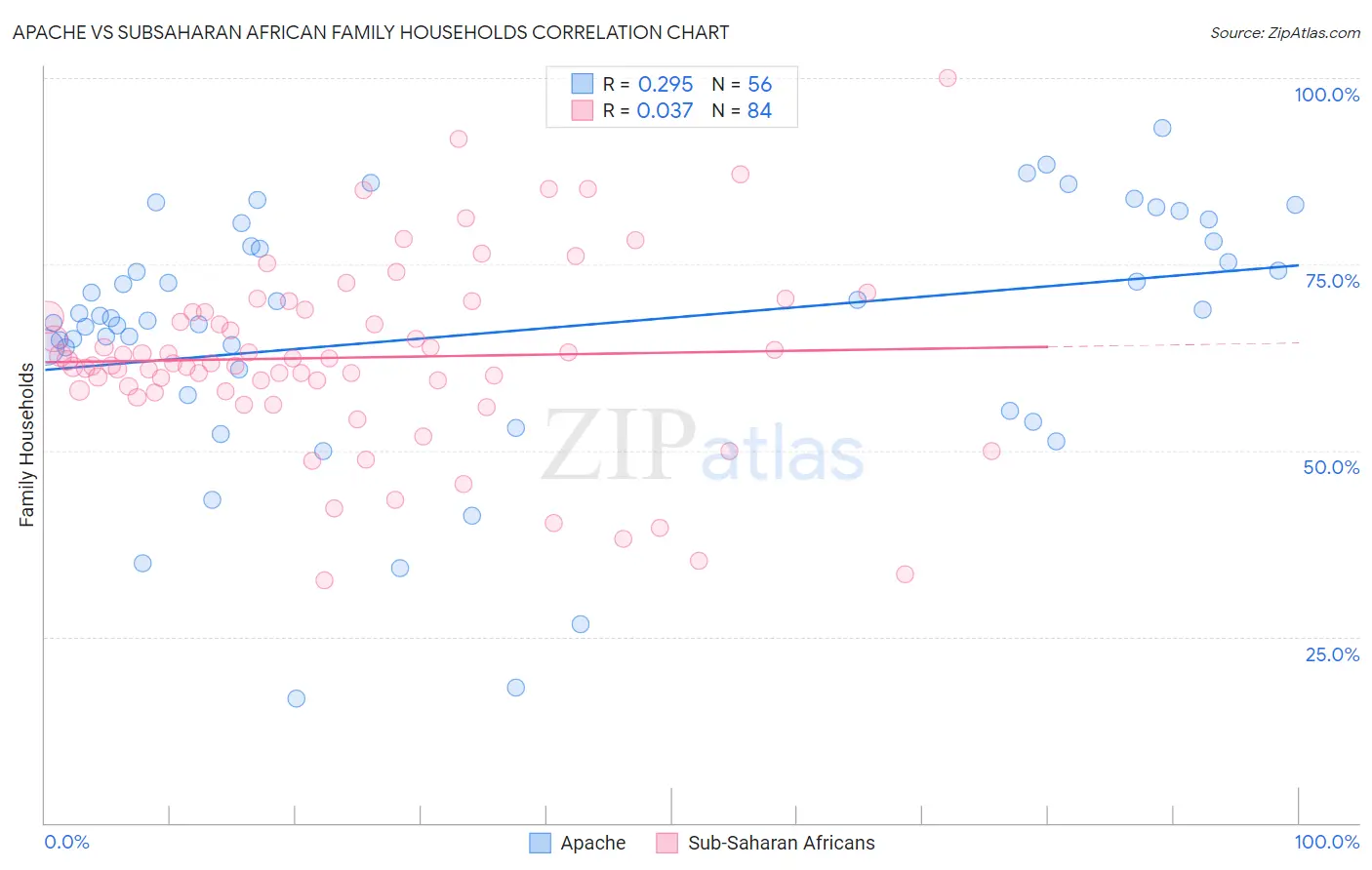 Apache vs Subsaharan African Family Households
