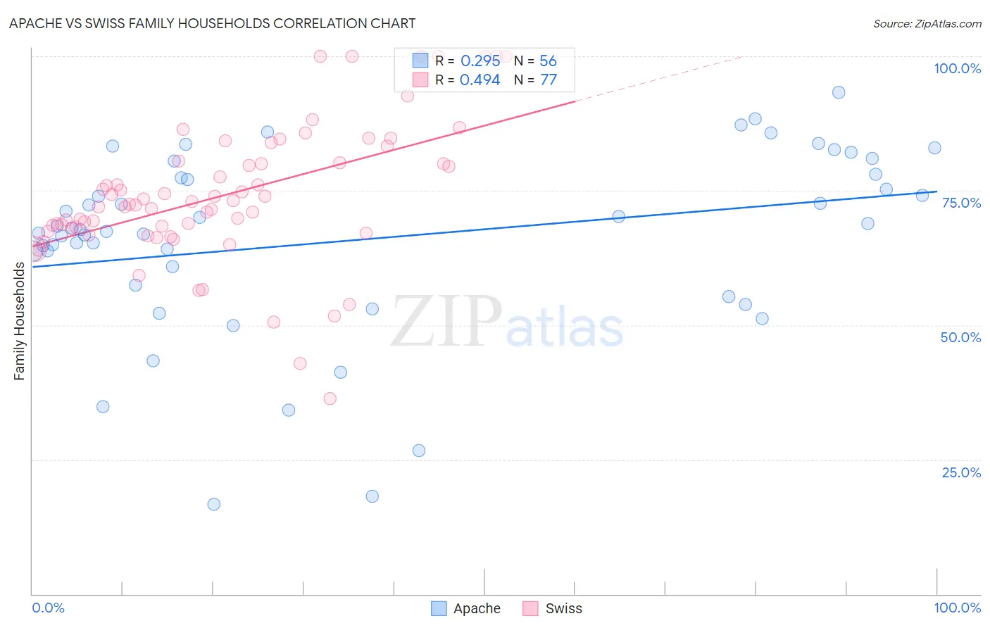 Apache vs Swiss Family Households