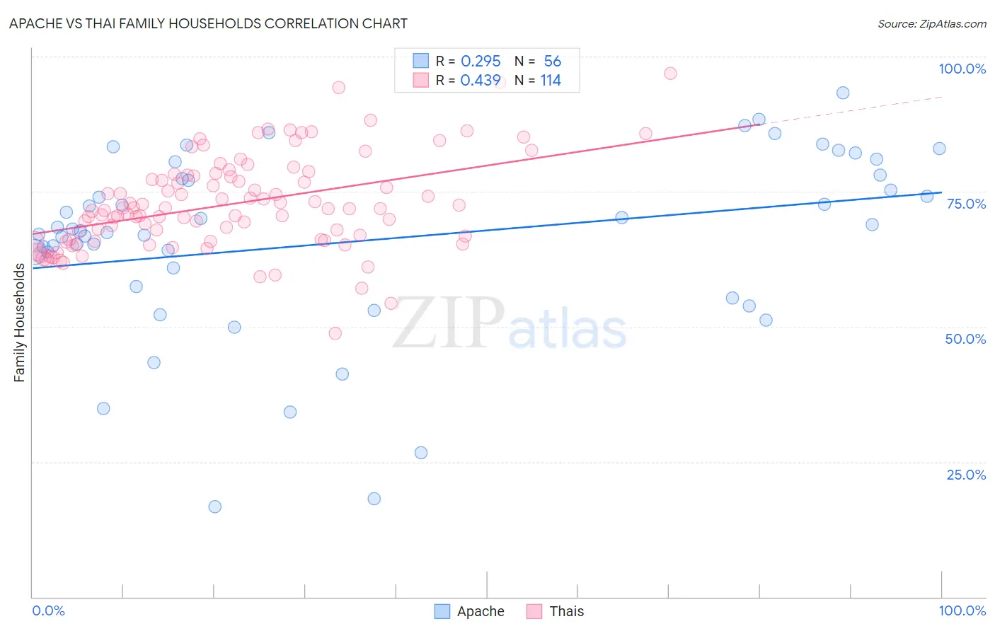 Apache vs Thai Family Households