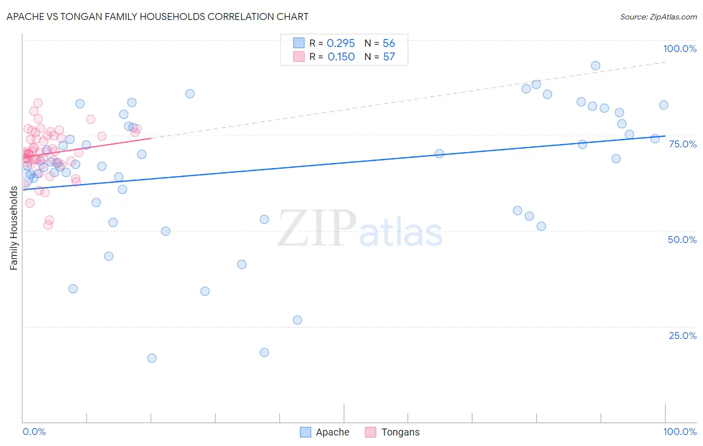 Apache vs Tongan Family Households