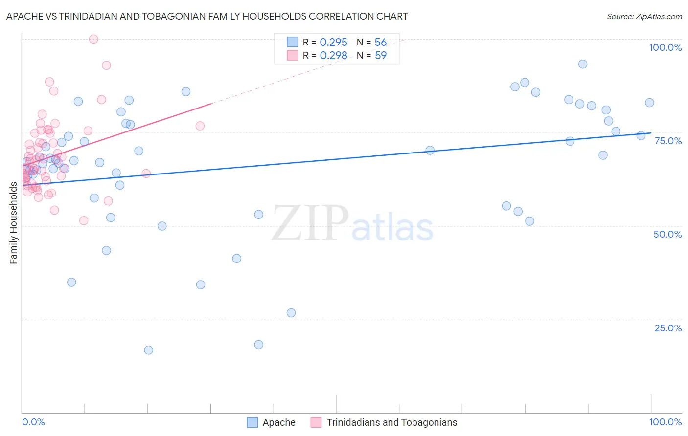 Apache vs Trinidadian and Tobagonian Family Households