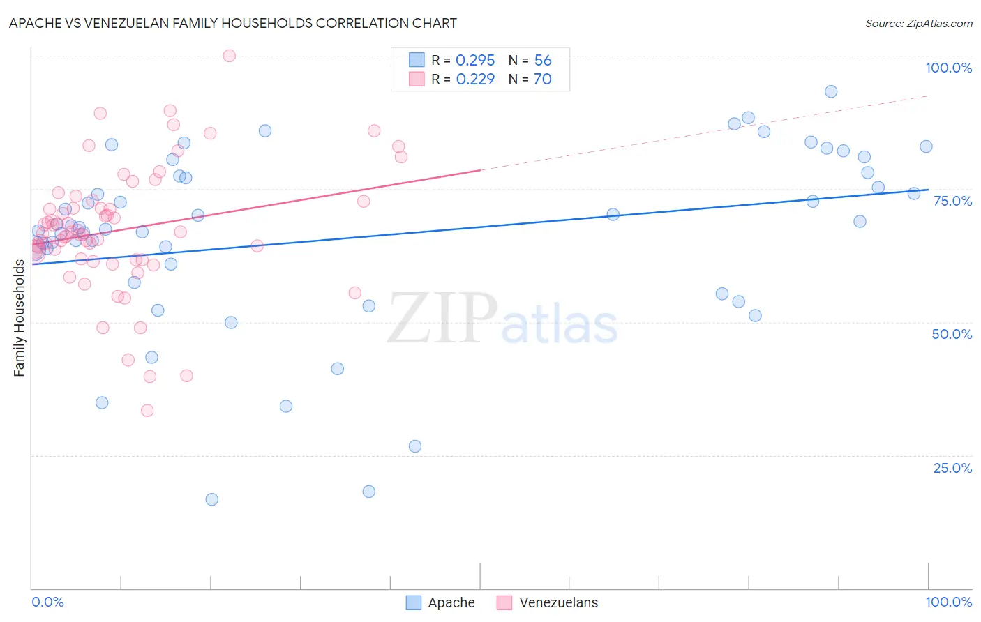 Apache vs Venezuelan Family Households
