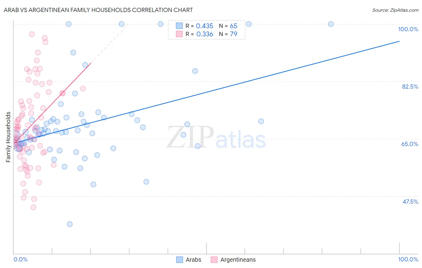 Arab vs Argentinean Family Households