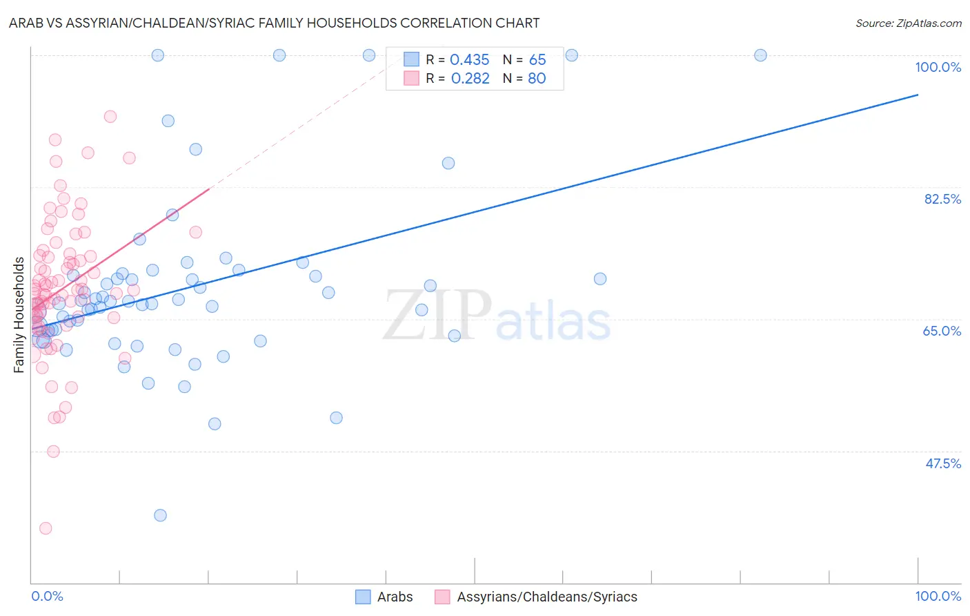 Arab vs Assyrian/Chaldean/Syriac Family Households