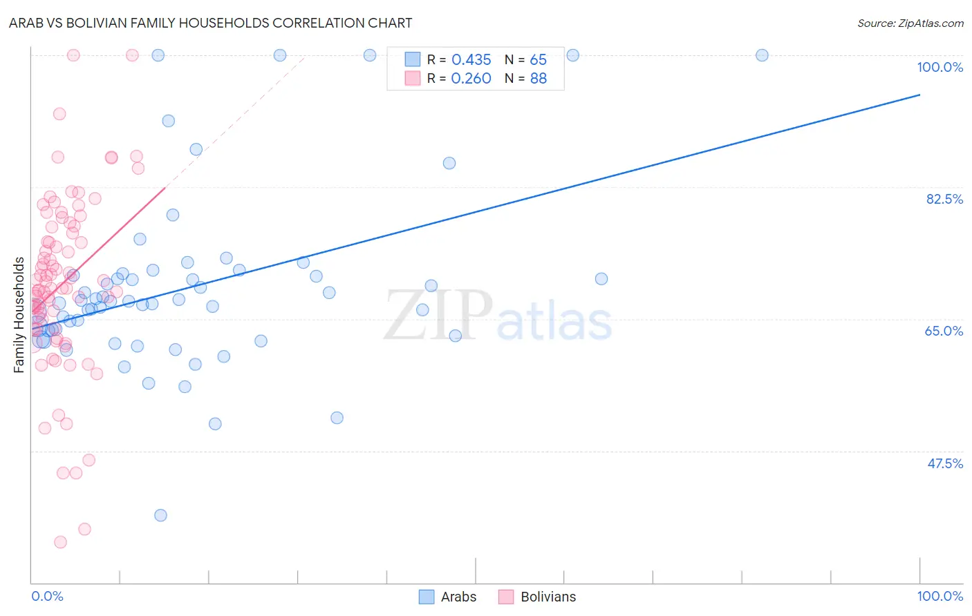 Arab vs Bolivian Family Households