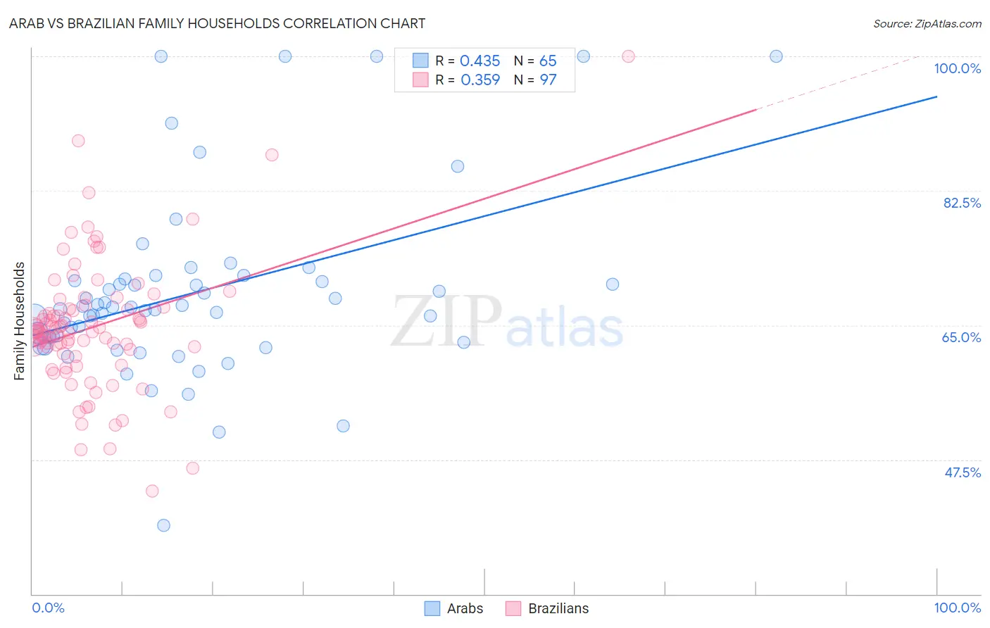 Arab vs Brazilian Family Households