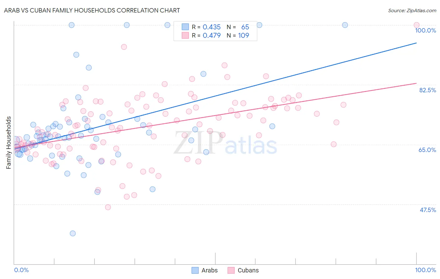 Arab vs Cuban Family Households