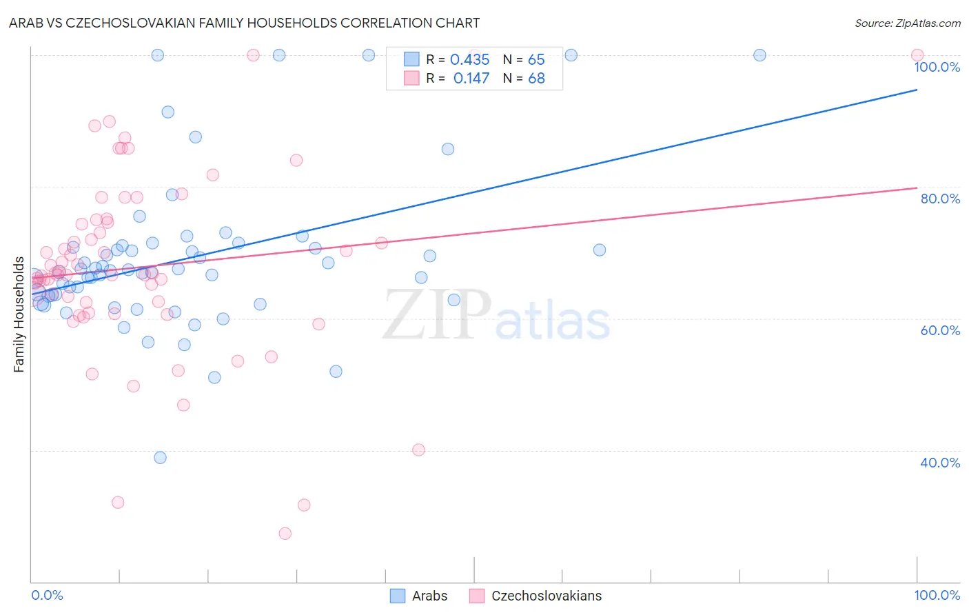 Arab vs Czechoslovakian Family Households