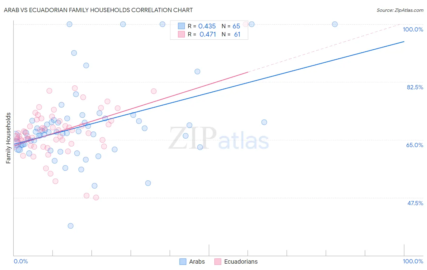 Arab vs Ecuadorian Family Households