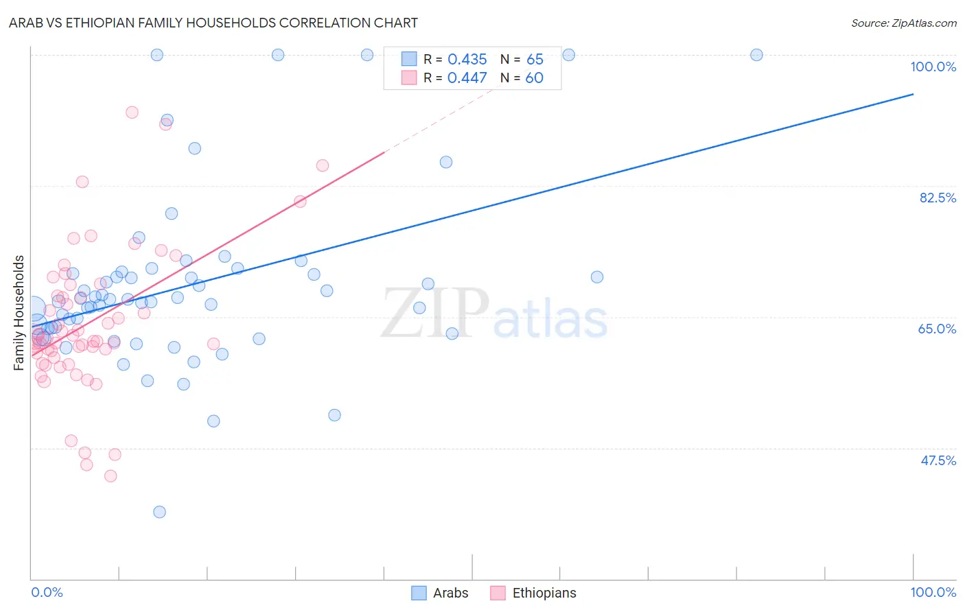 Arab vs Ethiopian Family Households