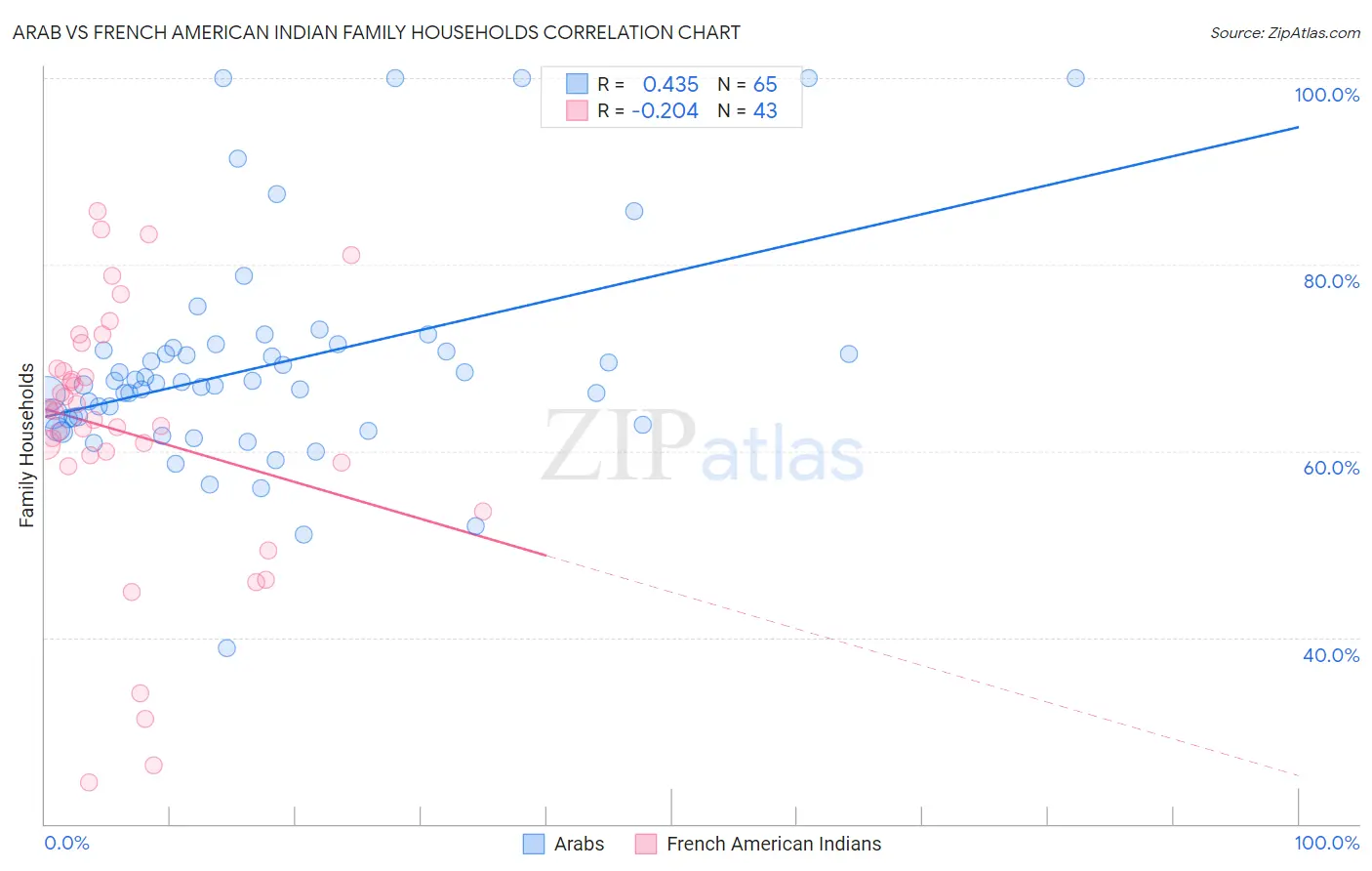 Arab vs French American Indian Family Households