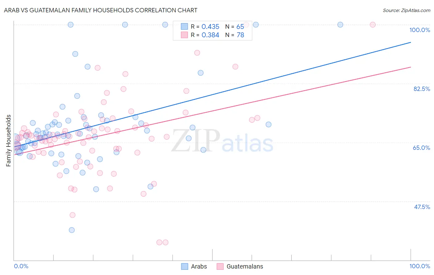 Arab vs Guatemalan Family Households